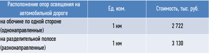 <p>
Стоимость наружного освещения в зависимости от расположения опор на 1 км автодороги </p> <p>
Стоимость наружного освещения в зависимости от расположения опор на 1 км автодороги </p>
