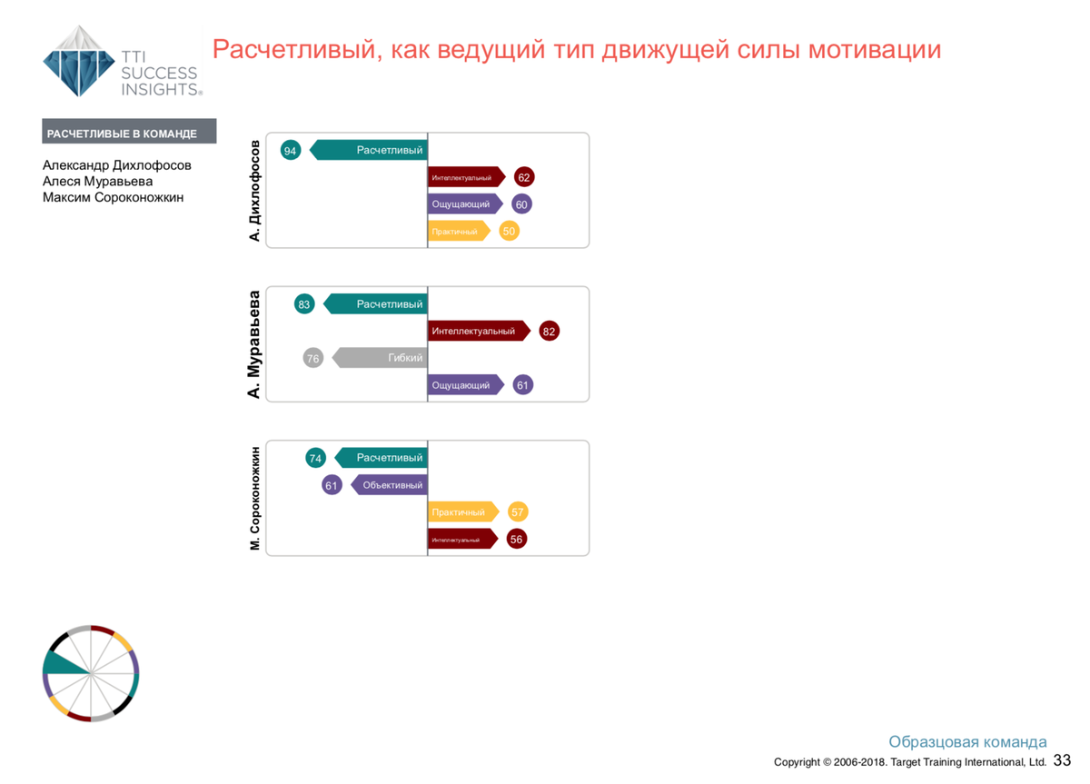 <p>
Члены команды, у которых ведущий тип движущей силы — «Расчётливый» или «Взаимовыгодный»</p> <p>
Члены команды, у которых ведущий тип движущей силы — «Расчётливый» или «Взаимовыгодный»</p>