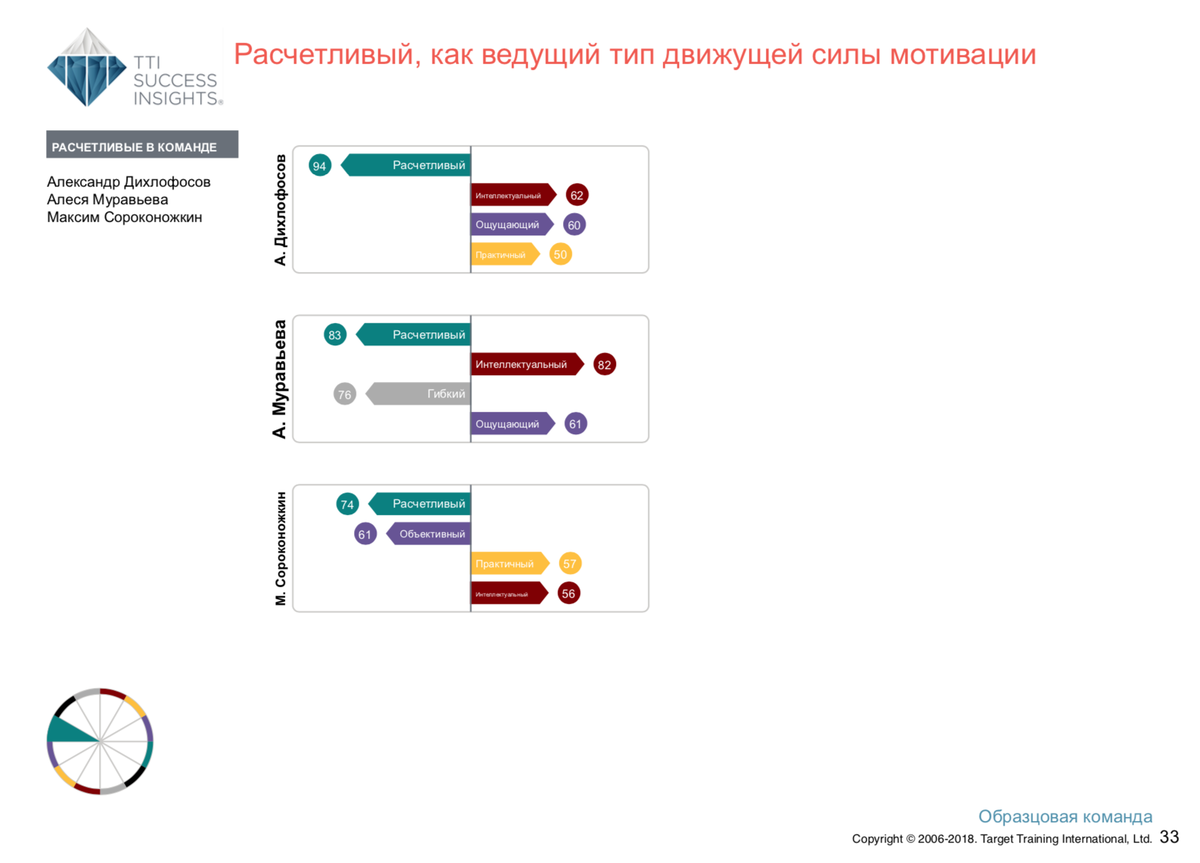 <p>
Члены команды, у которых ведущий тип движущей силы — «Расчётливый» или «Взаимовыгодный»</p>