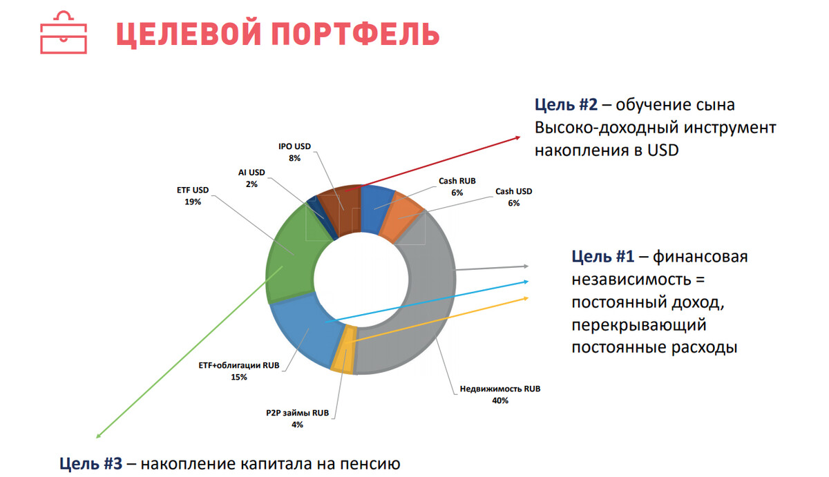 <p><br></p><p>Пример инвестиционного портфеля в зависимости от персональных целей и задач.</p> <p><br></p><p>Пример инвестиционного портфеля в зависимости от персональных целей и задач.</p>