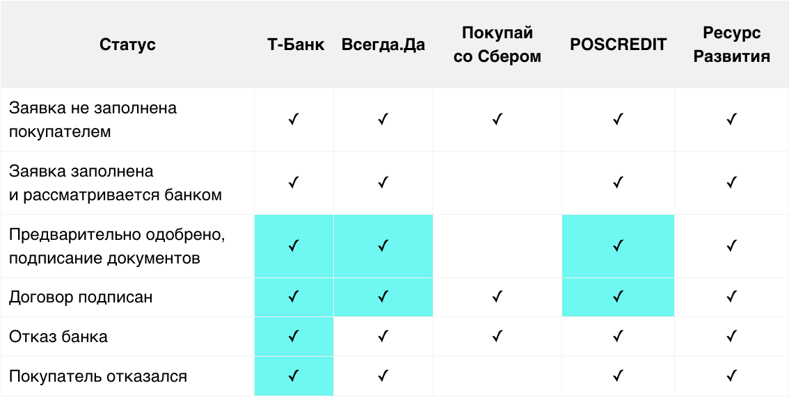 <p>Методы оплаты и статусы рассрочки, для которых отображается доп. информация </p> <p>Методы оплаты и статусы рассрочки, для которых отображается доп. информация </p>