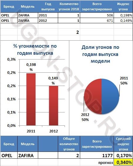 <p> <strong>Угоняемость Опель Зафира в 2018 году</strong> </p> <p> <strong>Угоняемость Опель Зафира в 2018 году</strong> </p>