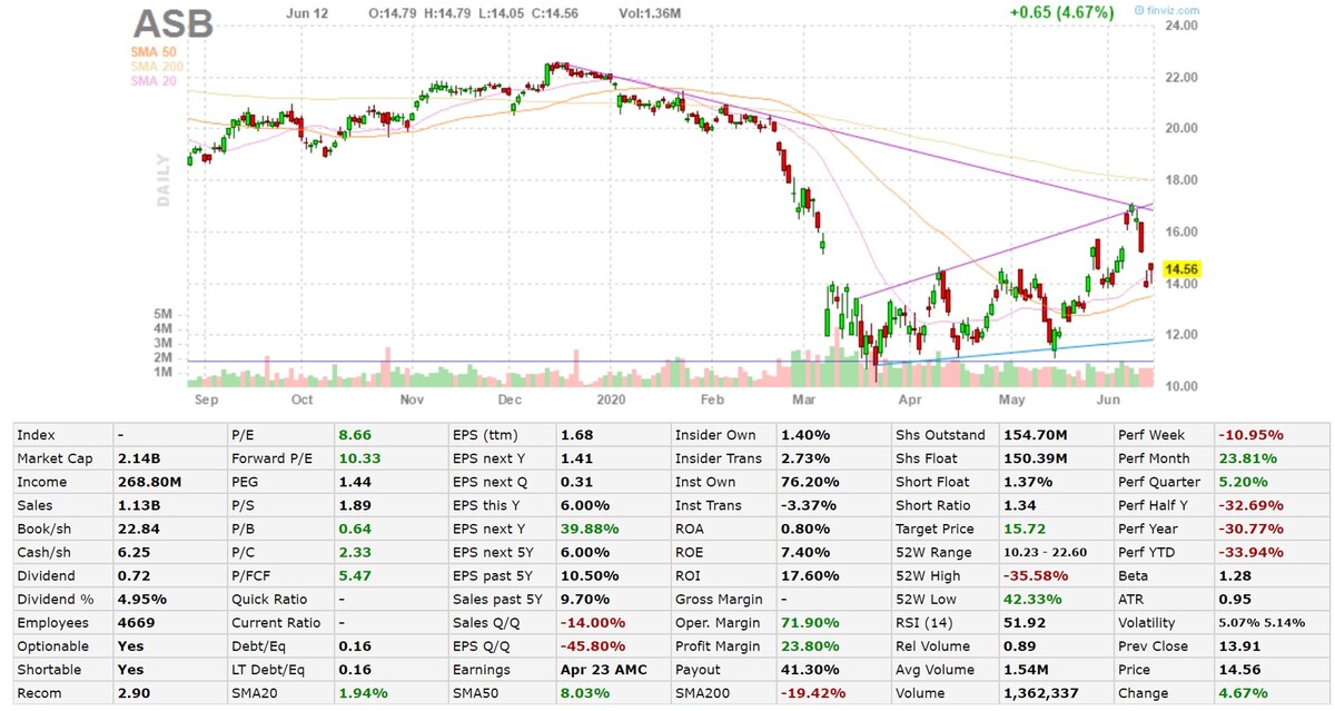 <p>ASB company chart and stats from finviz.com</p>
<p>ASB company chart and stats from finviz.com</p>