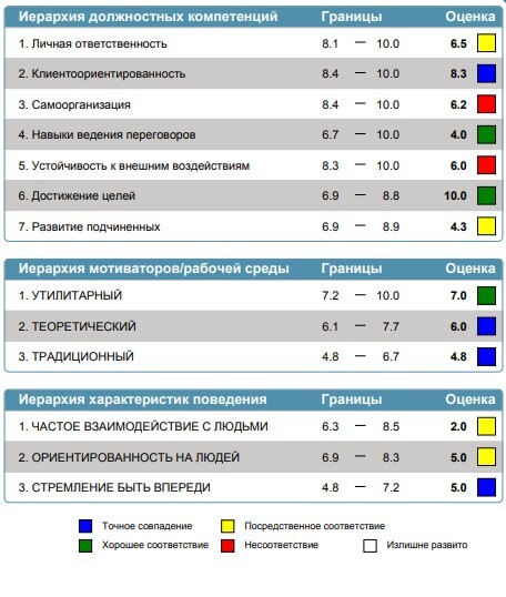 Сравнительный анализ должность-человек для разработки плана развития. Почти на автомате Сравнительный анализ должность-человек для разработки плана развития. Почти на автомате
