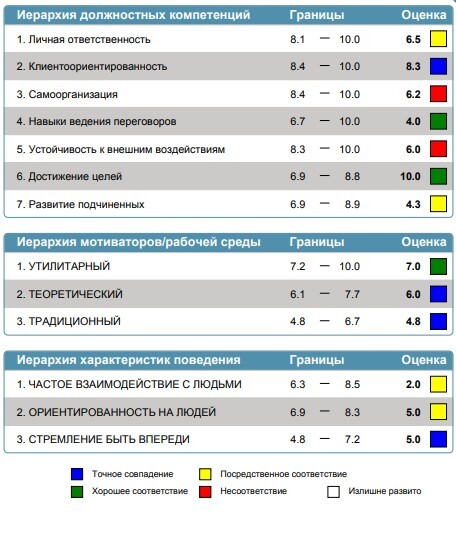 Сравнительный анализ должность-человек для разработки плана развития. Почти на автомате