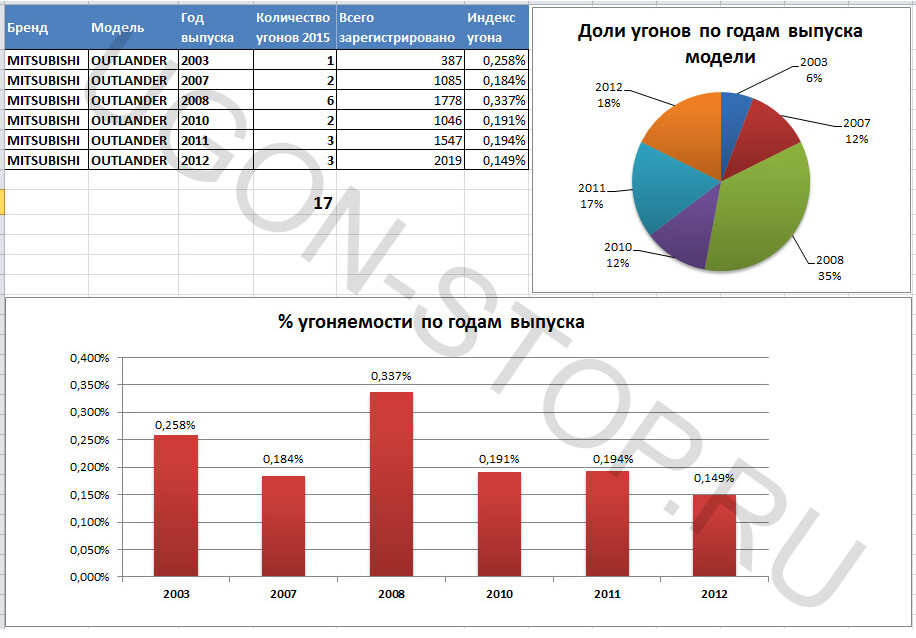 <b>Угоняемость Митсубиси Аутлендер в 2015 году</b> <b>Угоняемость Митсубиси Аутлендер в 2015 году</b>