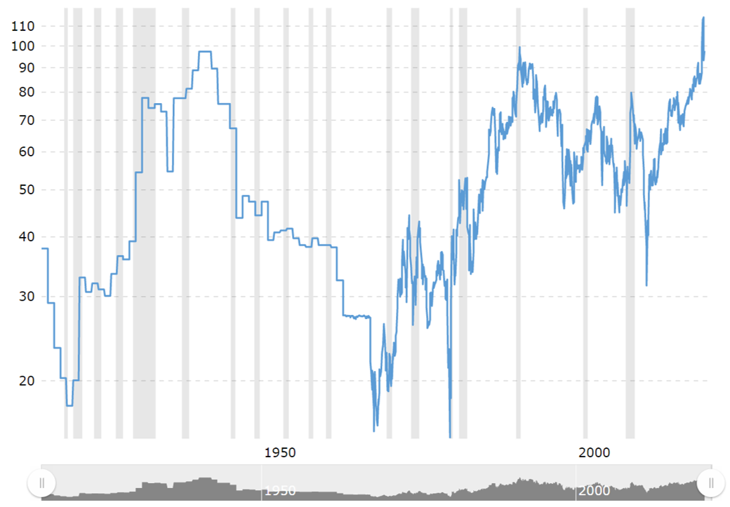 <p>Gold to Silver ratio from Macrotrends.net</p>
<p>Gold to Silver ratio from Macrotrends.net</p>