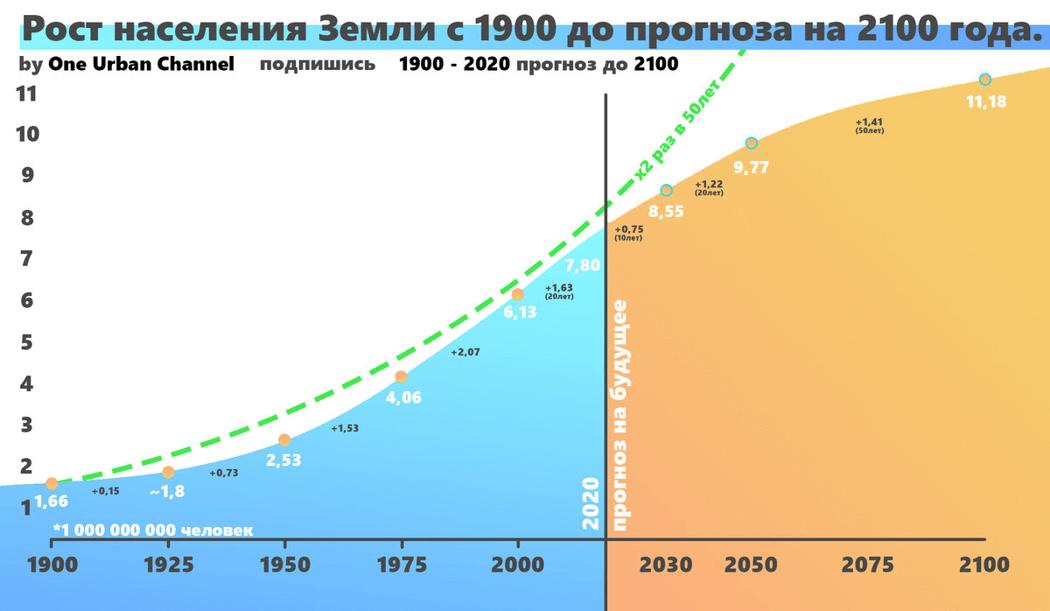 Прогноз роста населения Земли Прогноз роста населения Земли
