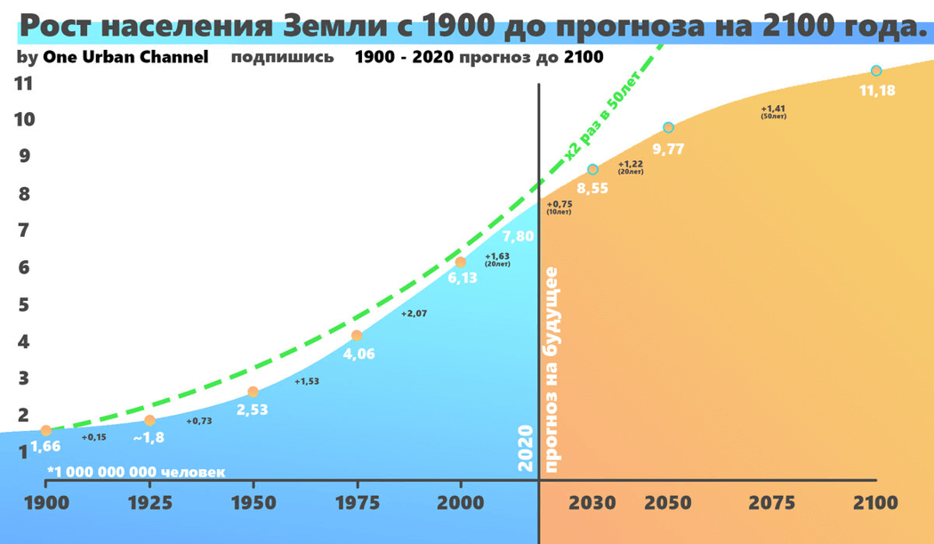 Прогноз роста населения Земли