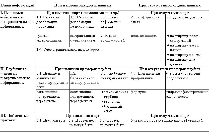 Таблица методов построения профиля предельного размыва Таблица методов построения профиля предельного размыва