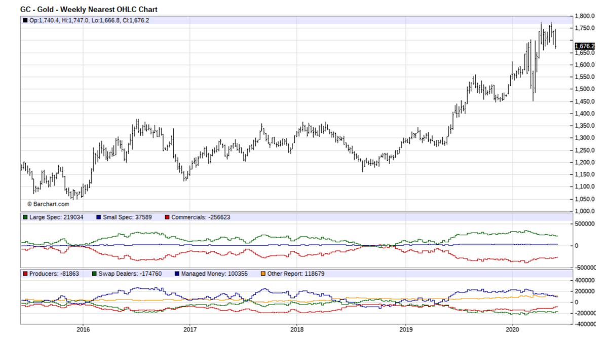 <p>Gold CoT Chart from Barchart.com</p>
<p>Gold CoT Chart from Barchart.com</p>