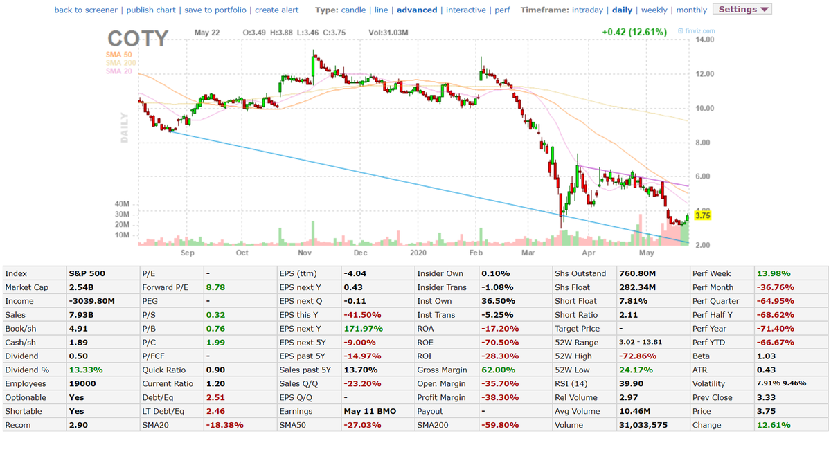 <p>Coty Inc. chart and statistics</p>
<p>Coty Inc. chart and statistics</p>