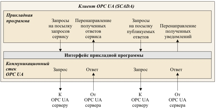<p> </p><p><br></p><p>Рисунок 2. Клиент-серверная структура OPС UA</p> <p> </p><p><br></p><p>Рисунок 2. Клиент-серверная структура OPС UA</p>