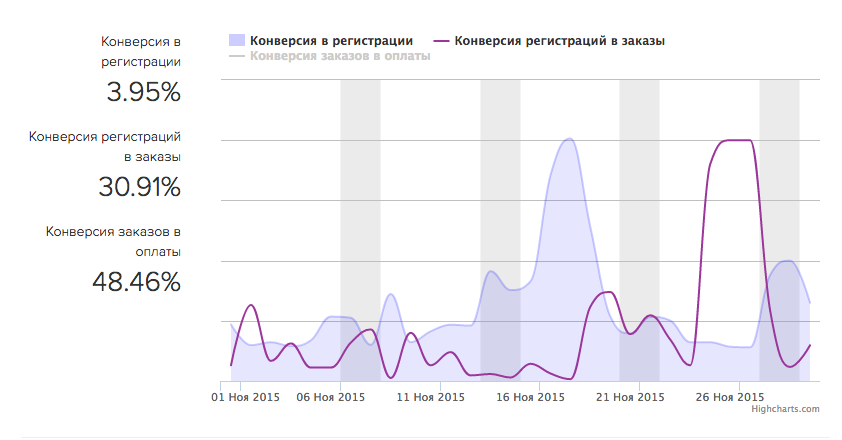 Графики конверсий Графики конверсий