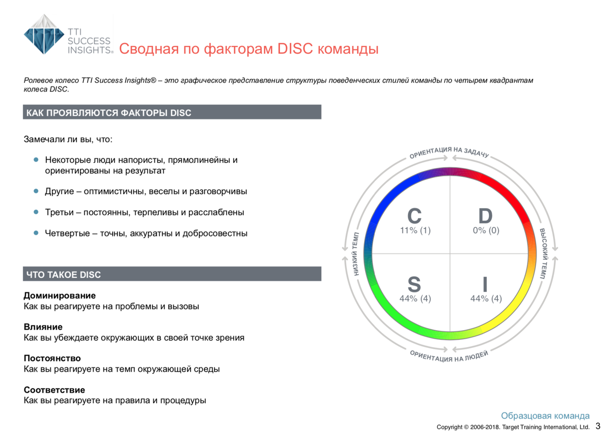 <p>
Сводная по факторам DISC команды</p> <p>
Сводная по факторам DISC команды</p>