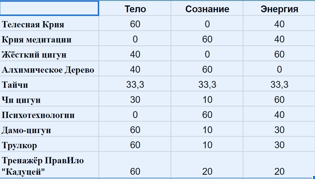 Акцентуация практик саморазвития Акцентуация практик саморазвития