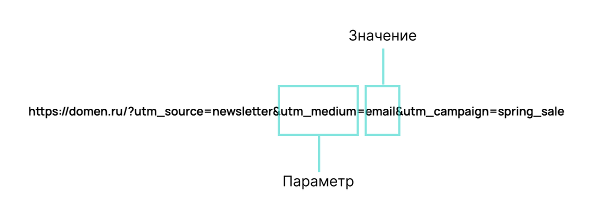 <p>
Параметр и значение в UTM-метке </p> <p>
Параметр и значение в UTM-метке </p>