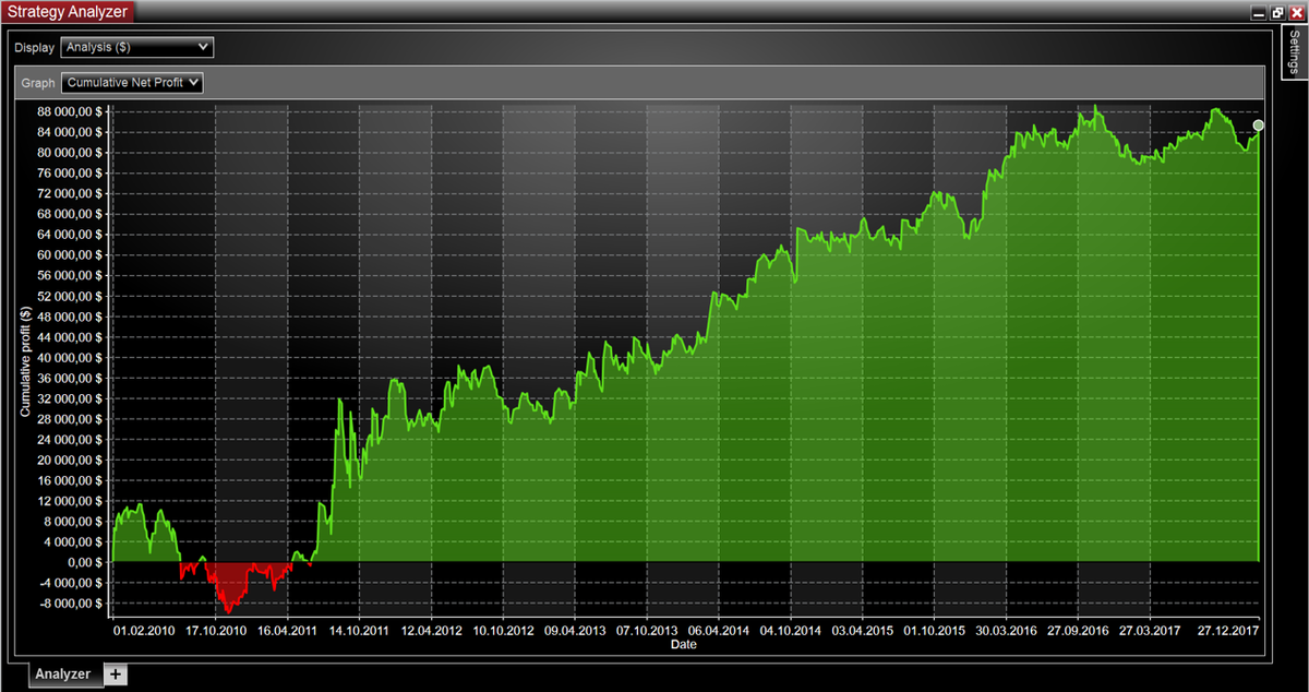 <p>Equity curve of VSH_5 on January 2010 - January 2018 on GC</p>
<p>Equity curve of VSH_5 on January 2010 - January 2018 on GC</p>