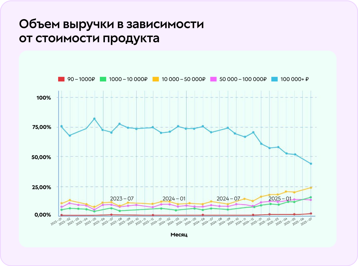 Актуальные типы продуктов и чеки — что происходит на рынке Актуальные типы продуктов и чеки — что происходит на рынке
