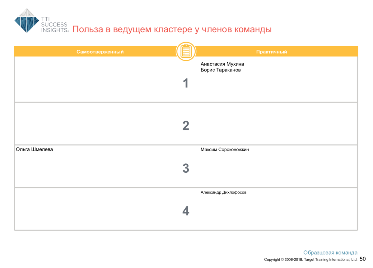 <p>
Члены команды с типом Движущей силы «Польза» в ведущем кластере</p> <p>
Члены команды с типом Движущей силы «Польза» в ведущем кластере</p>