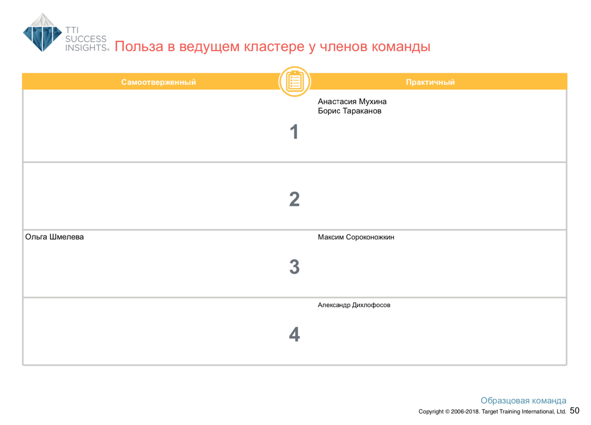 <p>
Члены команды с типом Движущей силы «Польза» в ведущем кластере</p>