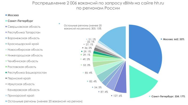 <p>
Спрос на рынке BIM-специалистов в России (и странах СНГ, кстати, тоже) существенно превышает предложение! Компании просто переманивают сотрудников друг у друга. Рынок BIM-специалистов фактически свободен более чем на 60%! Это ваша возможность занять свое место в востребованной и универсальной нише!</p>
<p>
Спрос на рынке BIM-специалистов в России (и странах СНГ, кстати, тоже) существенно превышает предложение! Компании просто переманивают сотрудников друг у друга. Рынок BIM-специалистов фактически свободен более чем на 60%! Это ваша возможность занять свое место в востребованной и универсальной нише!</p>