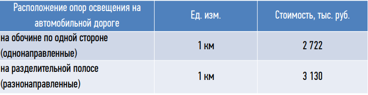 <p>
		Стоимость наружного освещения в зависимости от расположения опор на 1 км автодороги	</p>