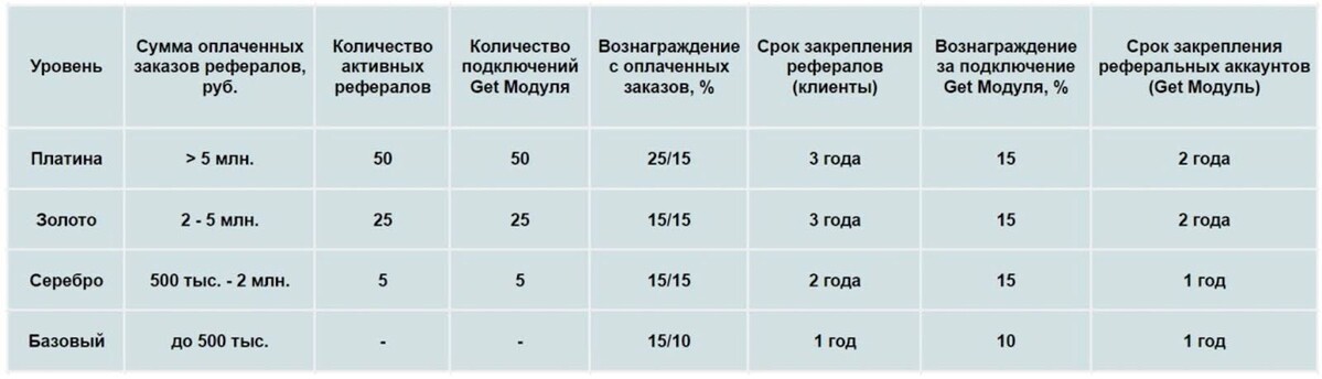 <p>
<i>Уровни и вознаграждение партнерской программы GetCourse. Условия актуальны на дату публикации</i>	</p>