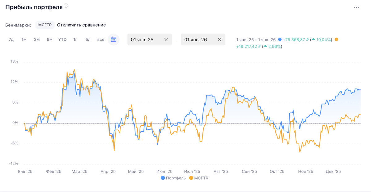 <p>Рис.3&nbsp;Прибыль портфеля по сранению с MCFTR</p>