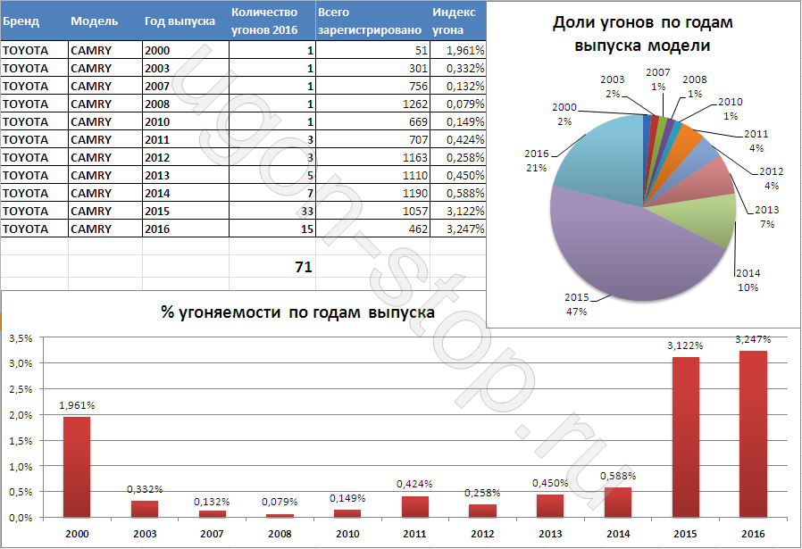 Статистика угонов спб