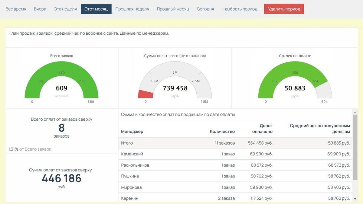 <p>
		В дашбордах можно просматривать показатели проекта, конверсии и др.	</p>