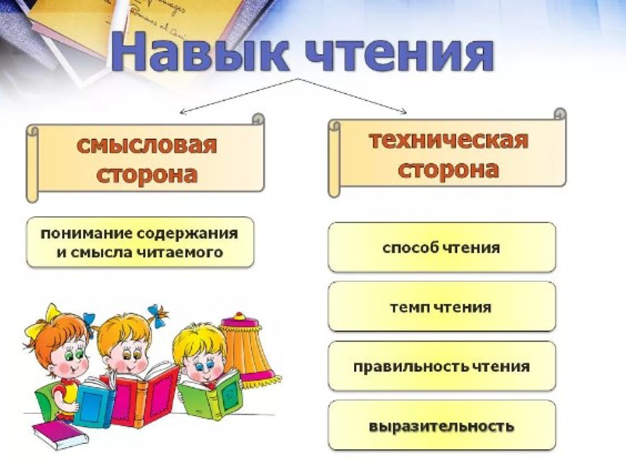 Название формирования. Навык чтения. Навыки чтения в начальной школе. Способы чтения в начальной школе. Формирование навыков смыслового чтения