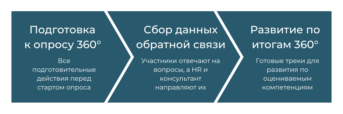 Этапы опроса 360