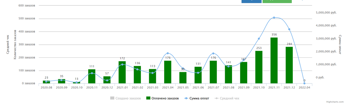 <p>Смотрим рост выручки за период Ноябрь 2020 - Ноябрь 2021	</p>