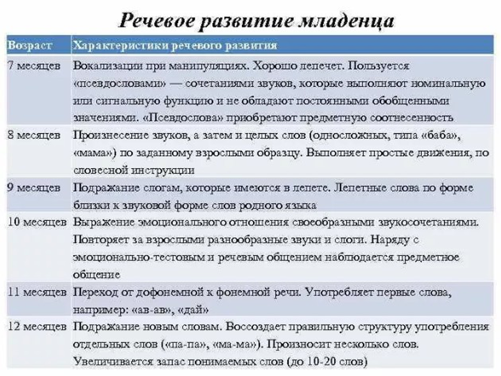 Этапы развития речи детей дошкольного возраста. Развитие речи в младенческом возрасте. Языковое развитие в младенчестве. Предпосылки развития речи в младенчестве. Предпосылки развития речи в младенческом возрасте.