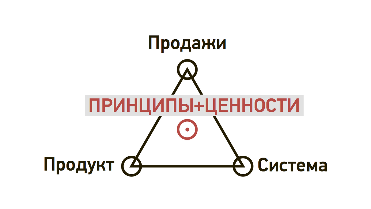 Карта целей развития компании. Стратегия развития на 1-2 года по технологии Карта  Целей.