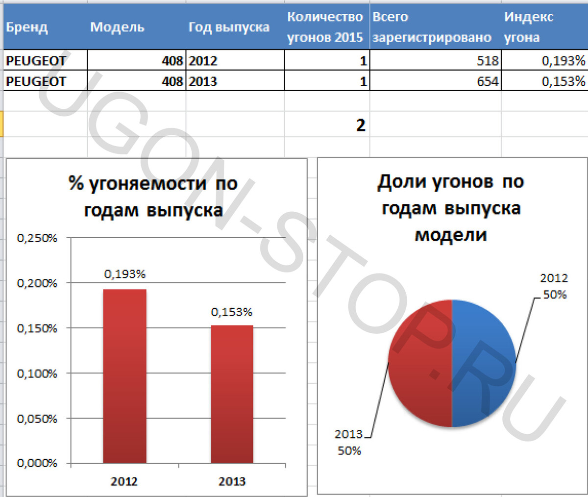 Статистика угонов Peugeot 408