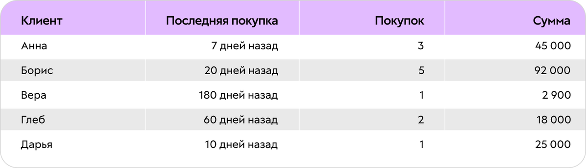 Сбор базы в таблицу для RFM-анализа