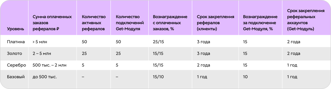 Статусы партнёрской программы GetCourse