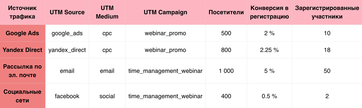 <p>
Таблица — UTM-метки, количество посетителей, конверсия в регистрацию и зарегистрированные участники	</p>