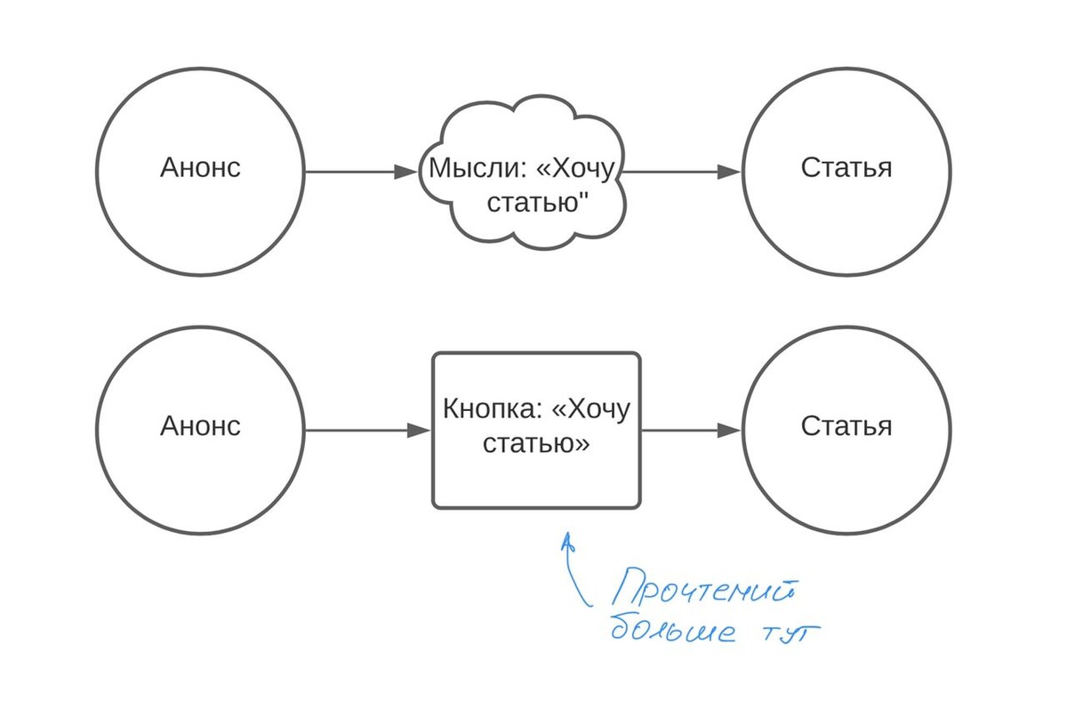 Схема намерения. Намерение схема. Намерение и действие. Схема интенции. Закрепление намерения картинка.