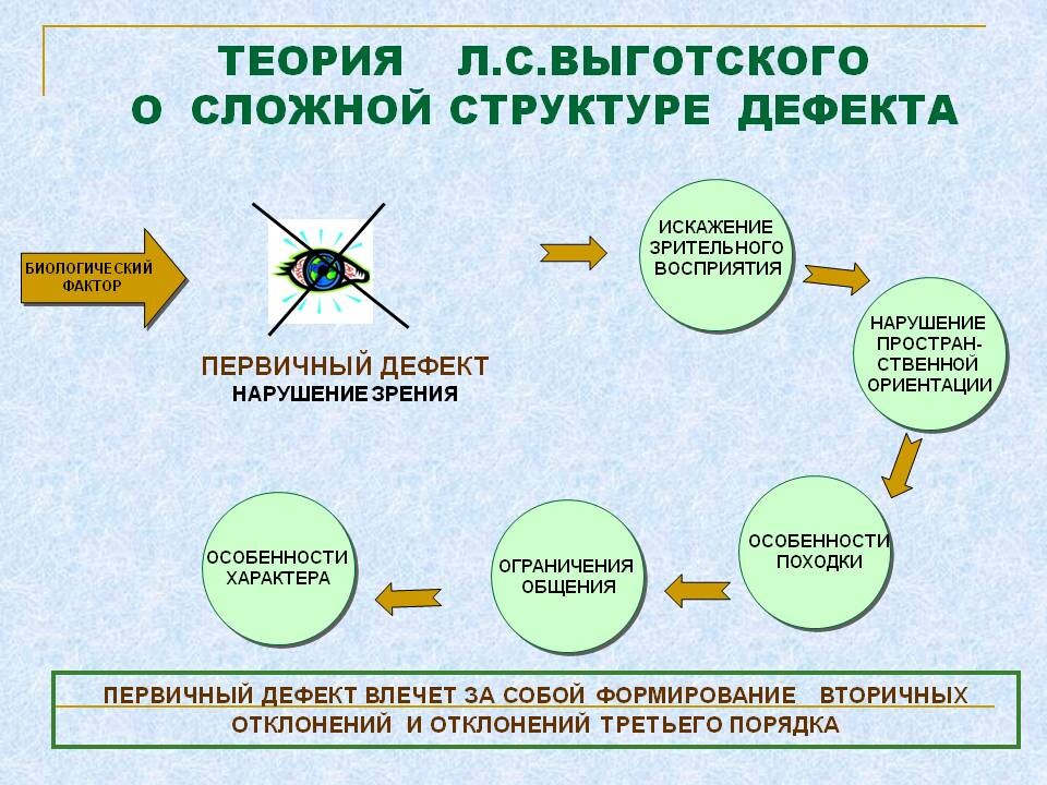 Внутренняя картина дефекта