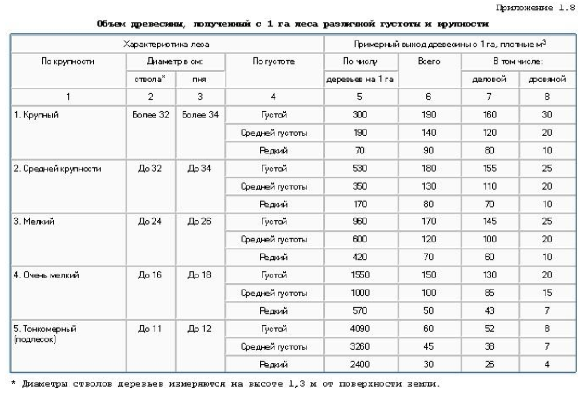 Как рассчитать объем древесины?. Блог Академии сметного дела