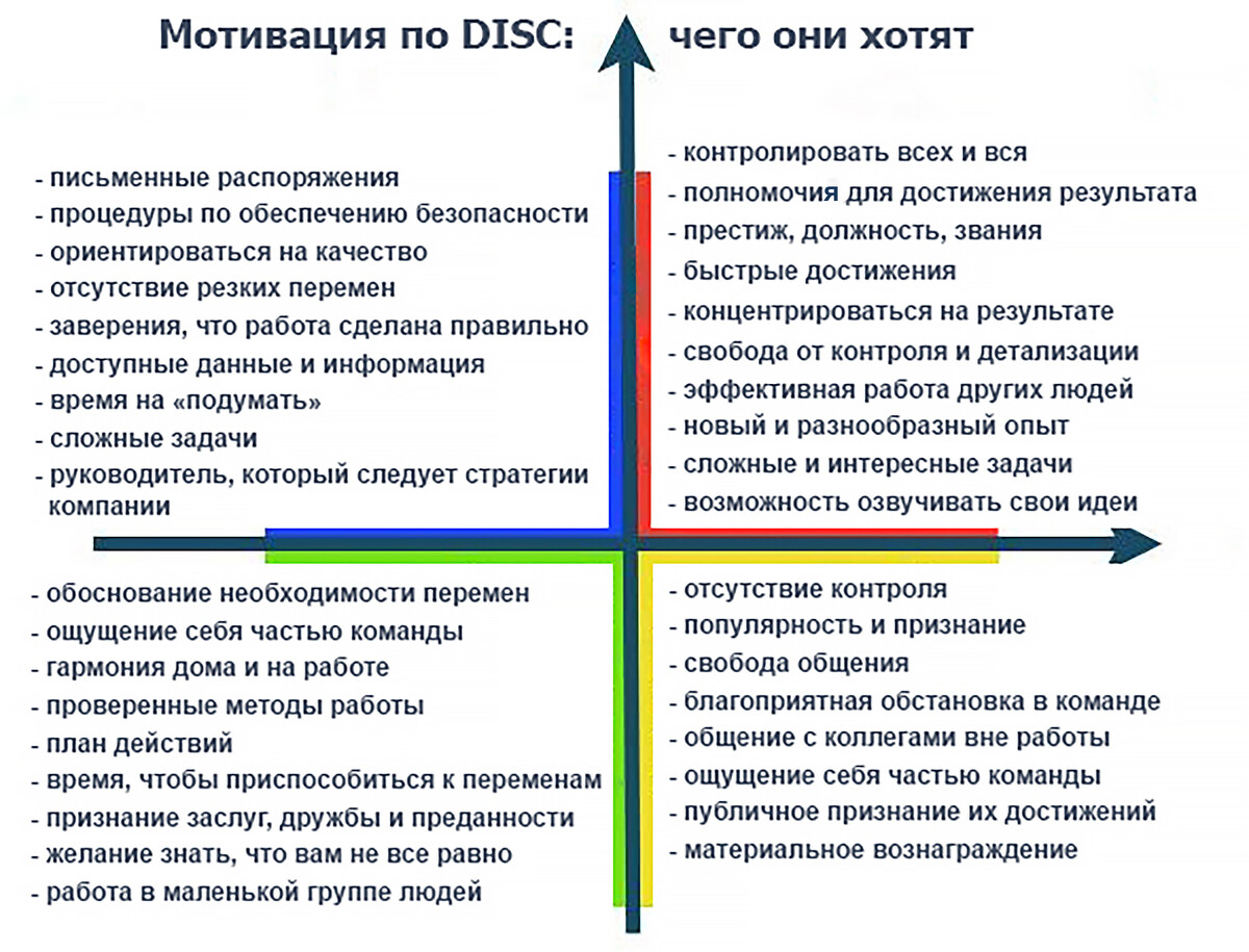 Мотивация по рецепту от DISC.