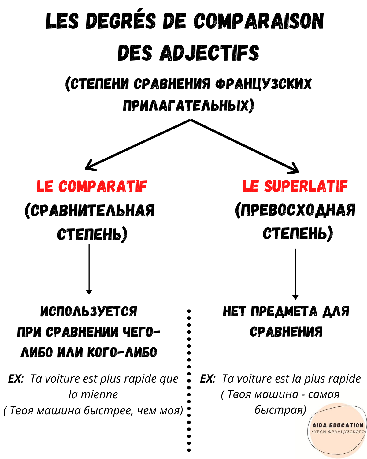 Степени сравнения прилагательных во французском языке [ТАБЛИЦЫ]. Курсы  Французского с Аидой