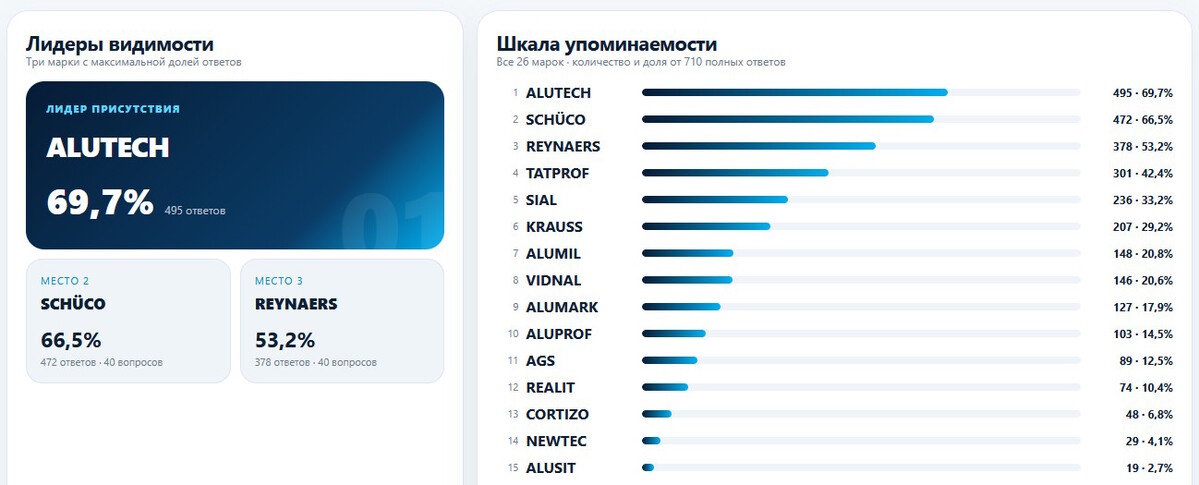 Рейтинг видимости алюминиевых брендов