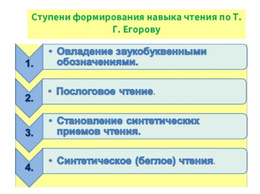 Становление навыков чтения. Этапы становления навыка чтения по т.г Егорову. Формирование навыков чтения. Ступени формирования навыка чтения по Егорову. Этапы формирования навыка чтения.