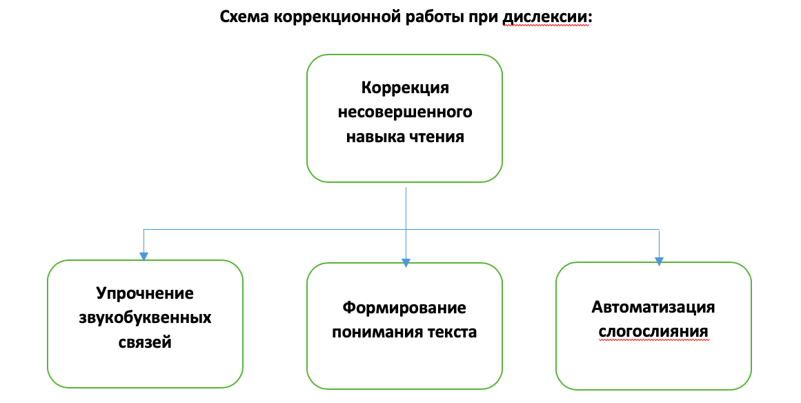 Методика диагностики дислексии детей - Основные виды дислексии