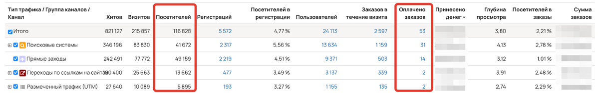 <p>
Количество посетителей и оплаченных ими заказов в разделе «Сайт — Трафик» на вкладке «Отчет»	</p>