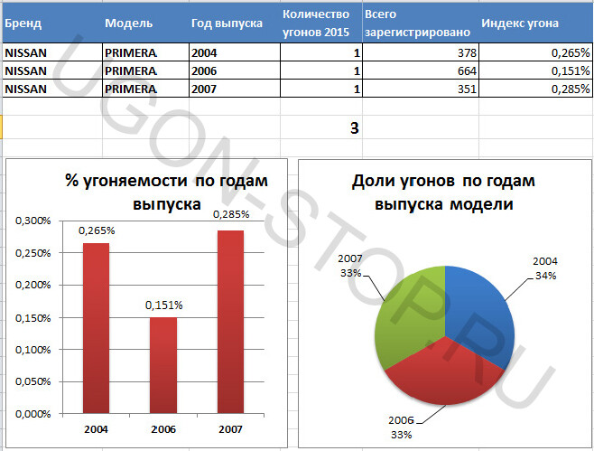 Статистика угонов спб